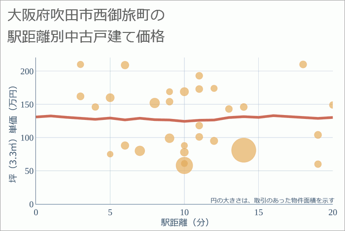 大阪府吹田市西御旅町の徒歩距離別の中古戸建て坪単価