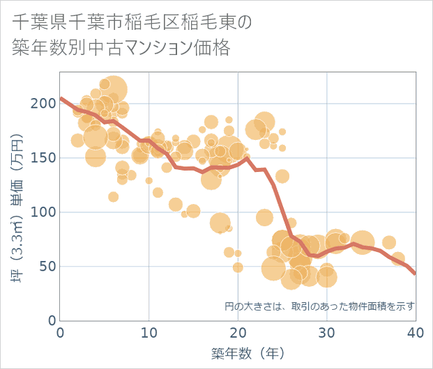 千葉県千葉市稲毛区稲毛東の築年数別の中古マンション坪単価