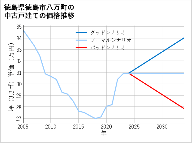 徳島県徳島市八万町の中古戸建て価格推移