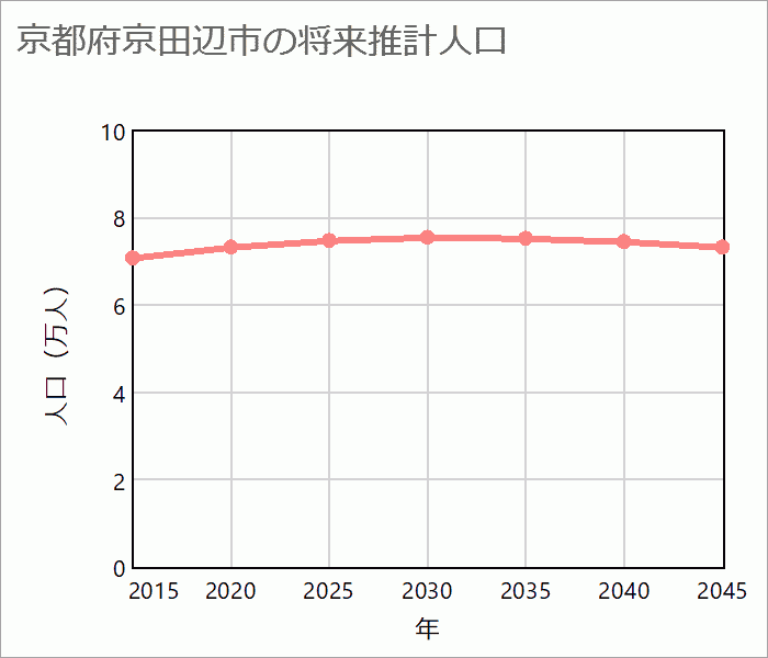 京田辺市の将来推計人口
