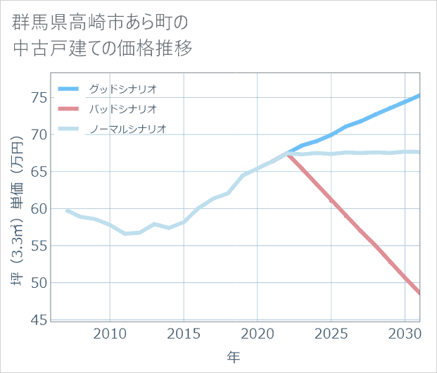 群馬県高崎市あら町の中古戸建て価格推移