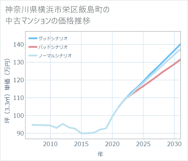 神奈川県横浜市栄区飯島町の中古マンション価格推移