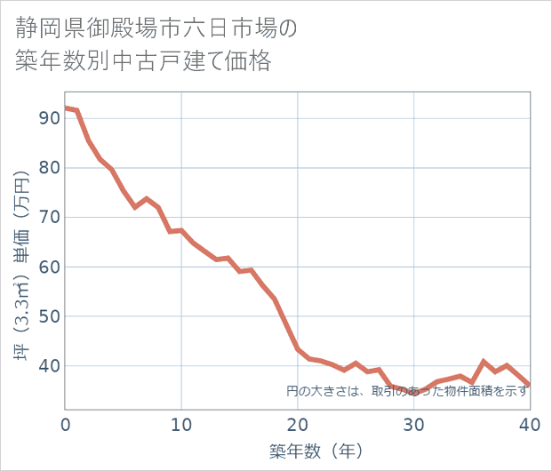 静岡県御殿場市六日市場の築年数別の中古戸建て坪単価