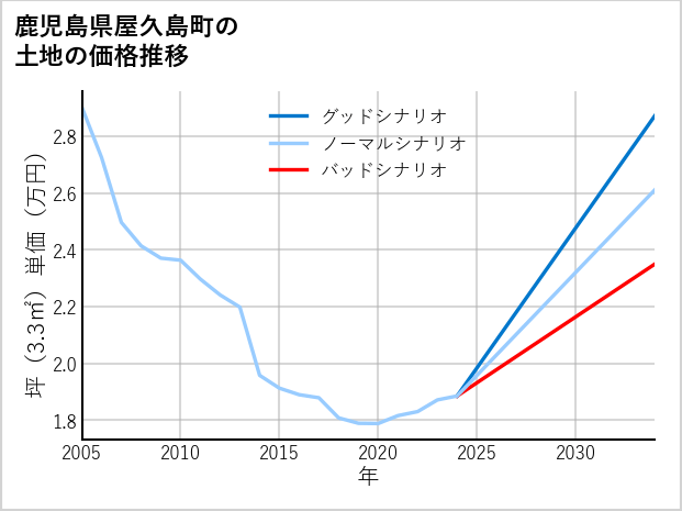 鹿児島県屋久島町の土地価格推移