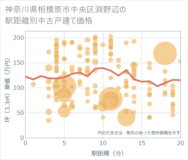 神奈川県相模原市中央区淵野辺の徒歩距離別の中古戸建て坪単価