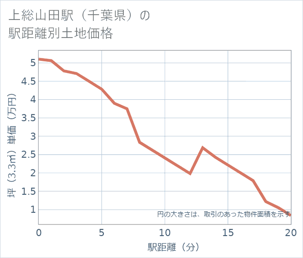 上総山田駅(千葉県)の徒歩距離別の土地坪単価