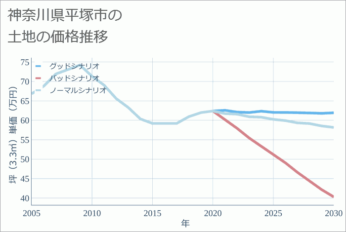 神奈川県平塚市の土地価格推移