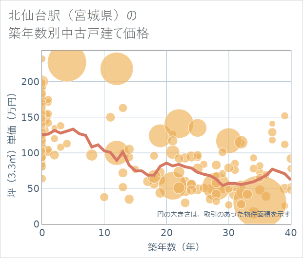 北仙台駅(宮城県)の築年数別の中古戸建て坪単価
