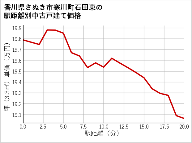 香川県さぬき市寒川町石田東の徒歩距離別の中古戸建て坪単価