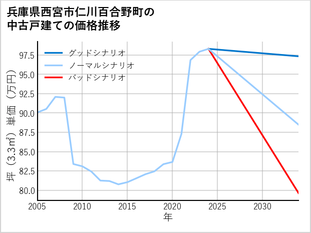 兵庫県西宮市仁川百合野町の中古戸建て価格推移