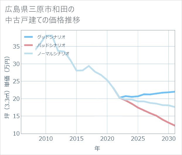 広島県三原市和田の中古戸建て価格推移