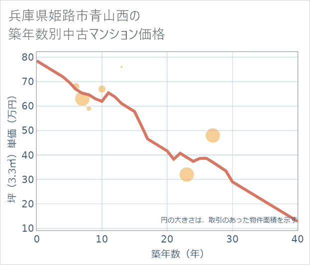 兵庫県姫路市青山西の築年数別の中古マンション坪単価