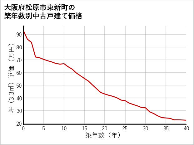大阪府松原市東新町の築年数別の中古戸建て坪単価