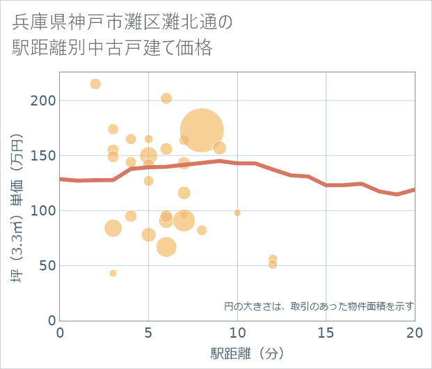 兵庫県神戸市灘区灘北通の徒歩距離別の中古戸建て坪単価