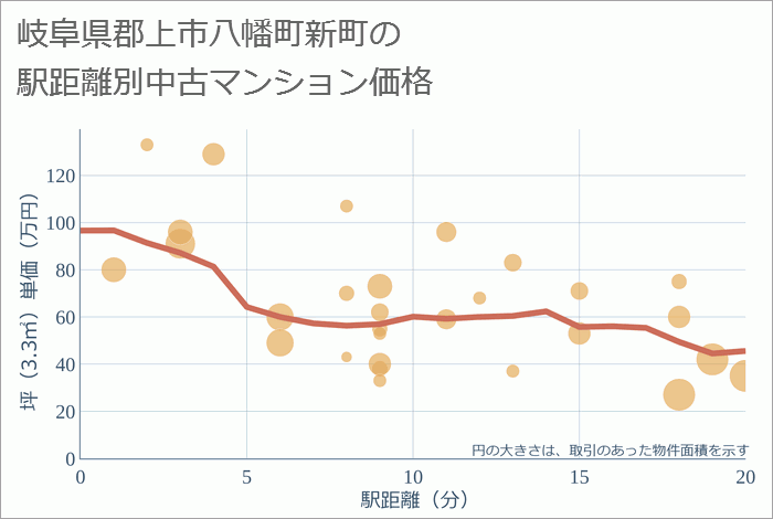 岐阜県郡上市八幡町新町の徒歩距離別の中古マンション坪単価