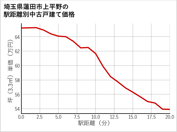 埼玉県蓮田市上平野の徒歩距離別の中古戸建て坪単価