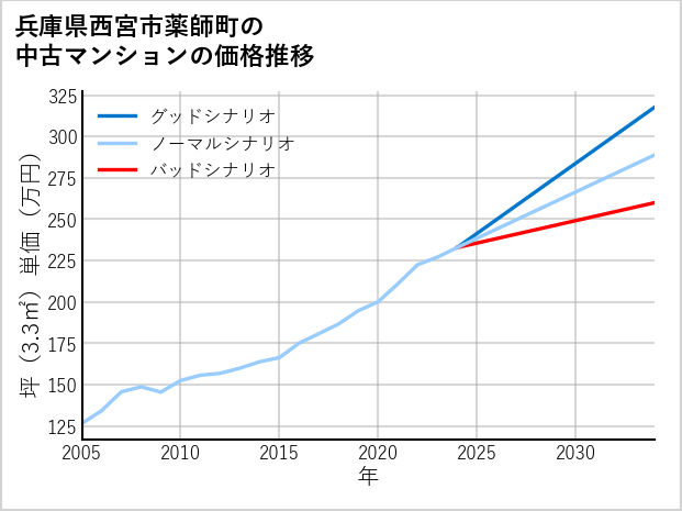兵庫県西宮市薬師町の中古マンション価格推移