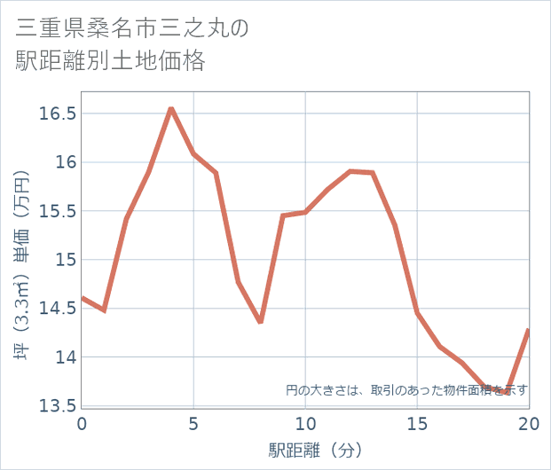 三重県桑名市三之丸の徒歩距離別の土地坪単価