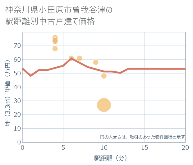 神奈川県小田原市曽我谷津の徒歩距離別の中古戸建て坪単価