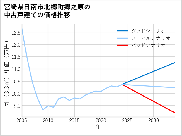 宮崎県日南市北郷町郷之原の中古戸建て価格推移