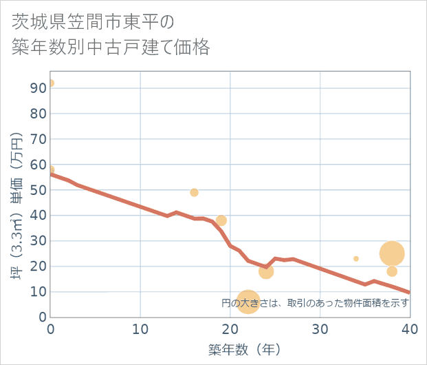 茨城県笠間市東平の築年数別の中古戸建て坪単価