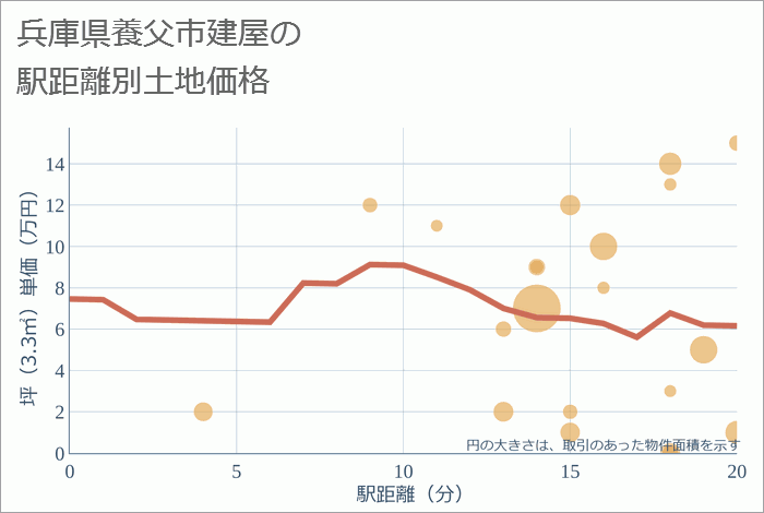 兵庫県養父市建屋の徒歩距離別の土地坪単価