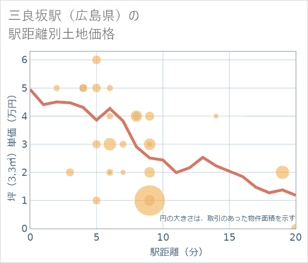 三良坂駅(広島県)の徒歩距離別の土地坪単価