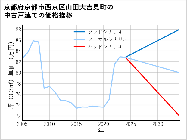 京都府京都市西京区山田大吉見町の中古戸建て価格推移