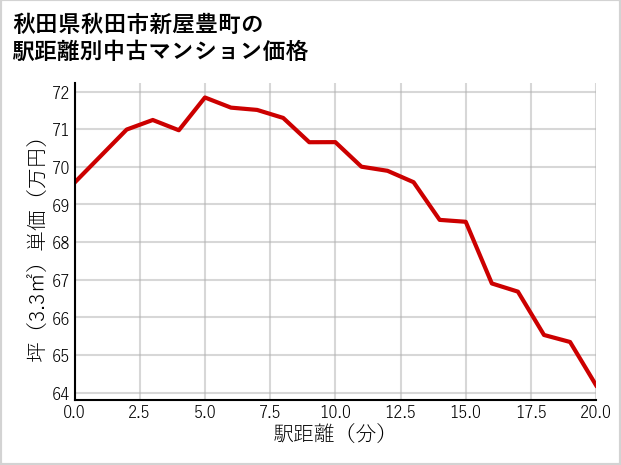 秋田県秋田市新屋豊町の徒歩距離別の中古マンション坪単価