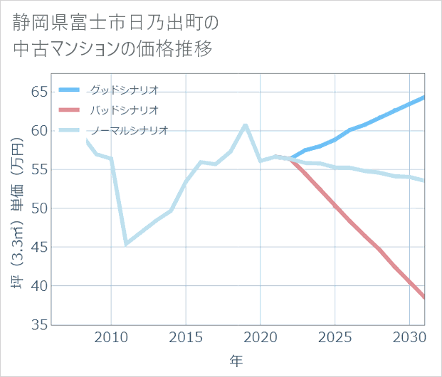 静岡県富士市日乃出町の中古マンション価格推移