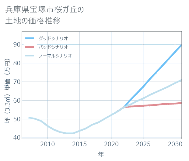 兵庫県宝塚市桜ガ丘の土地価格推移