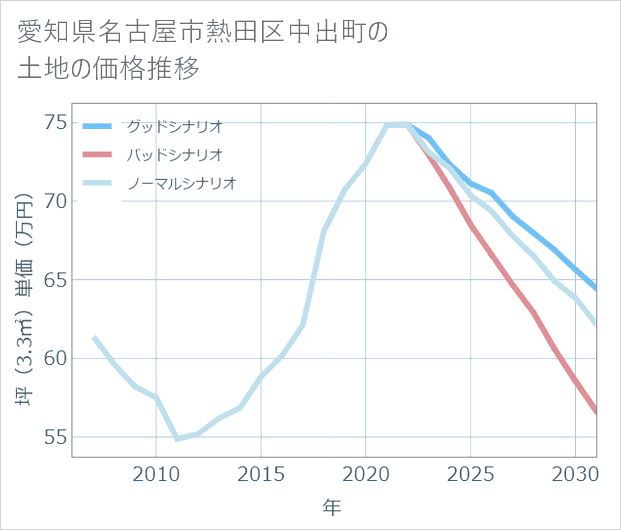 愛知県名古屋市熱田区中出町の土地価格推移