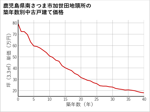 鹿児島県南さつま市加世田地頭所の築年数別の中古戸建て坪単価