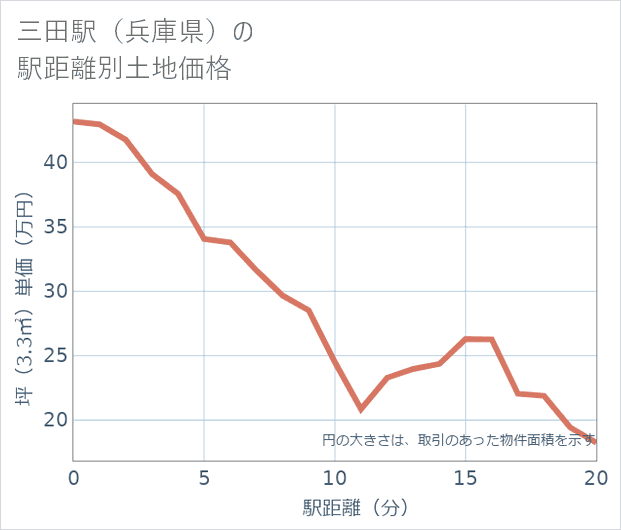 三田駅(兵庫県)の徒歩距離別の土地坪単価