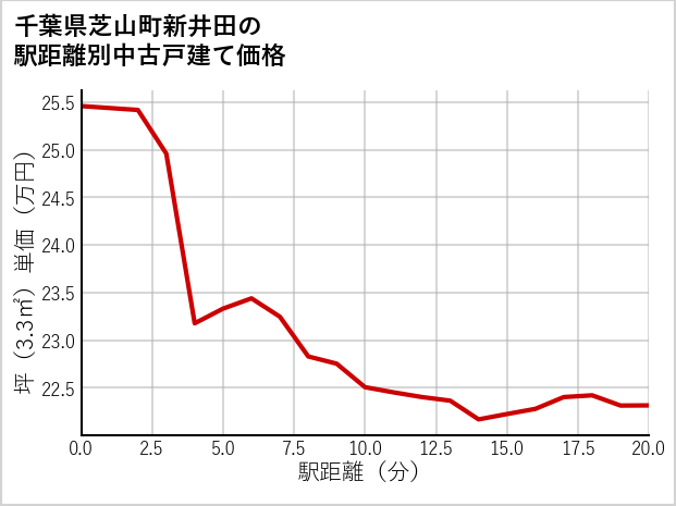 千葉県芝山町新井田の徒歩距離別の中古戸建て坪単価