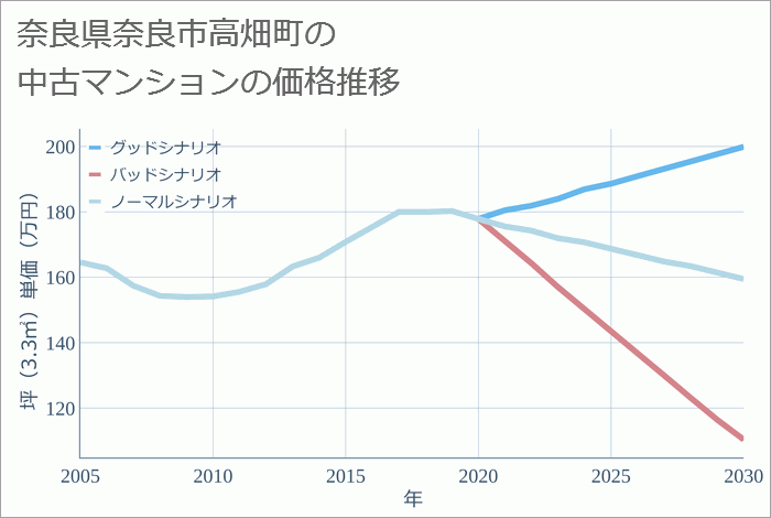 奈良県奈良市高畑町の中古マンション価格推移