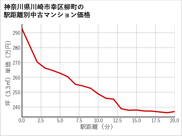 神奈川県川崎市幸区柳町の徒歩距離別の中古マンション坪単価