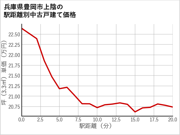 兵庫県豊岡市上陰の徒歩距離別の中古戸建て坪単価