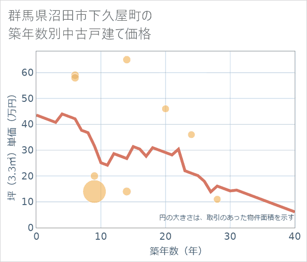群馬県沼田市下久屋町の築年数別の中古戸建て坪単価