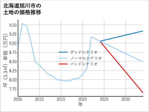 北海道旭川市の土地価格推移