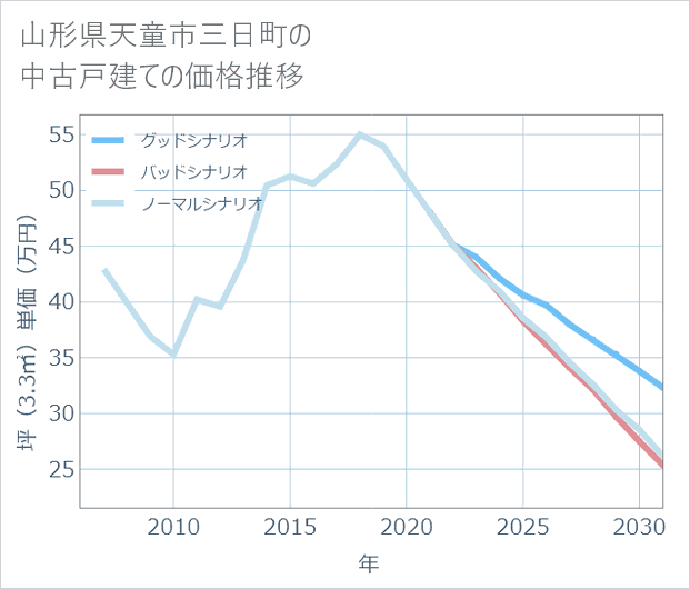 山形県天童市三日町の中古戸建て価格推移
