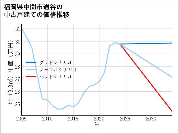 福岡県中間市通谷の中古戸建て価格推移