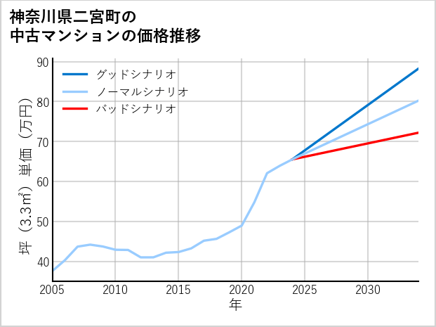 神奈川県二宮町の中古マンション価格推移