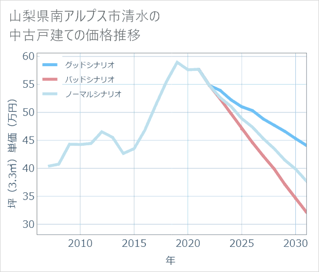 山梨県南アルプス市清水の中古戸建て価格推移