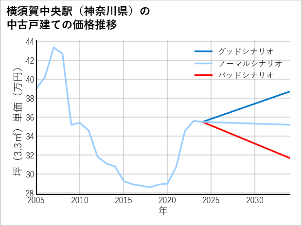 横須賀中央駅（神奈川県）の中古戸建て価格推移