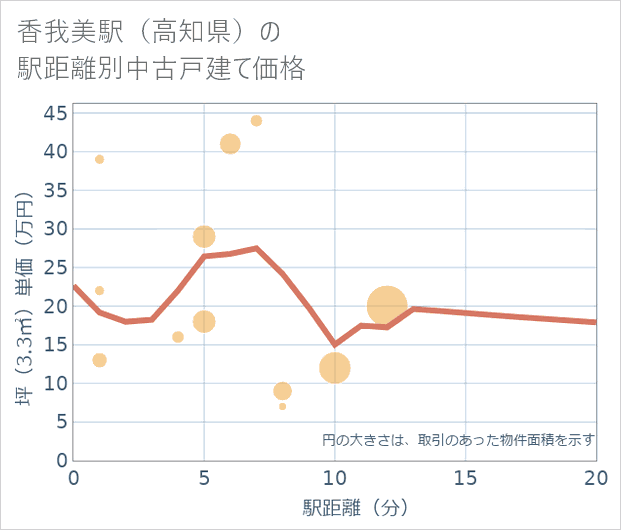 香我美駅(高知県)の徒歩距離別の中古戸建て坪単価