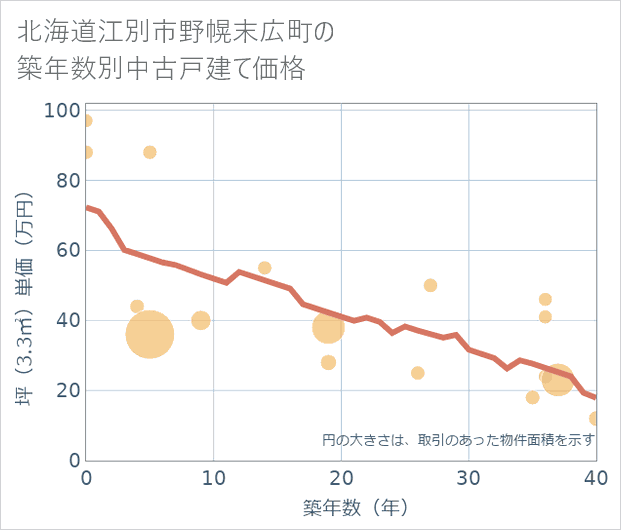 北海道江別市野幌末広町の築年数別の中古戸建て坪単価