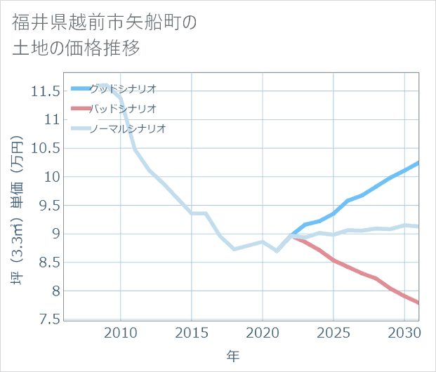 福井県越前市矢船町の土地価格推移