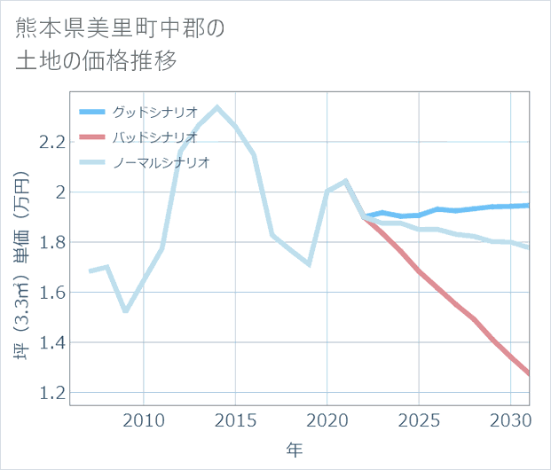 熊本県美里町中郡の土地価格推移