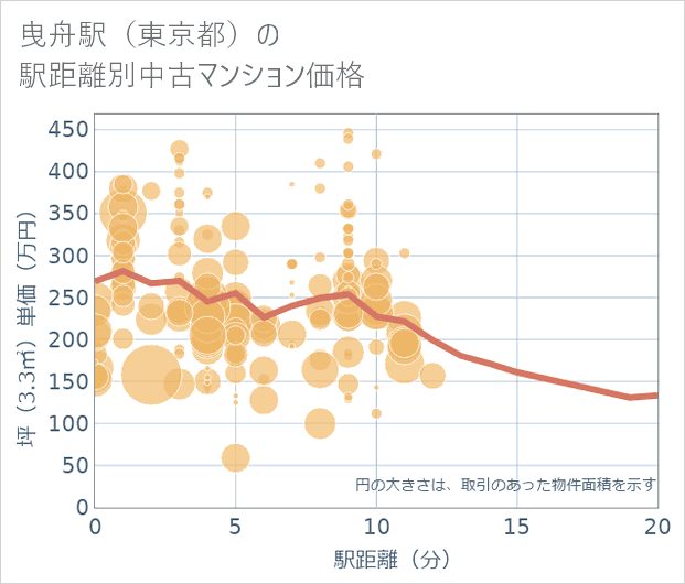 曳舟駅(東京都)の徒歩距離別の中古マンション坪単価